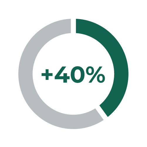 +40%