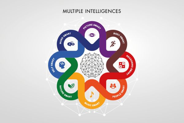 Schema riassuntivo delle intelligenze multiple